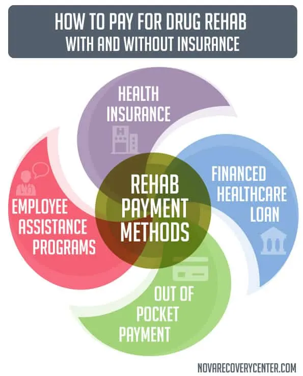 how to pay for rehab graphic
