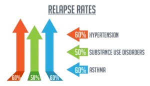 relapse rates