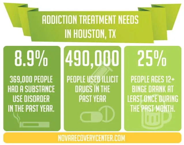 Infographics - Addiction treatment needs in Houston, TX