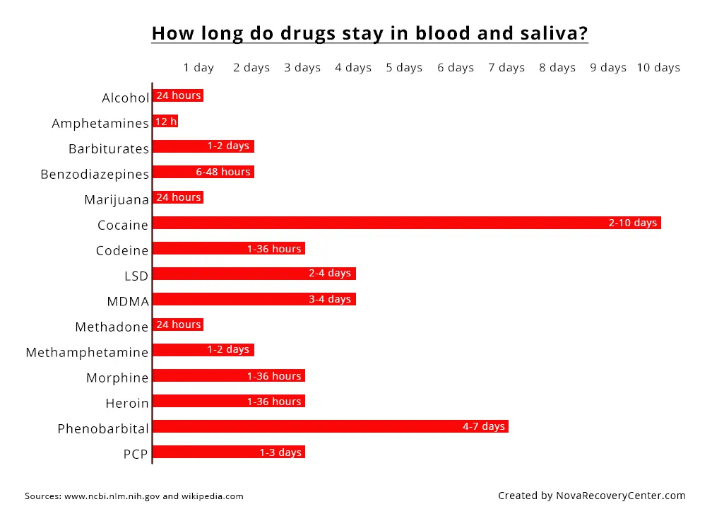 graphic drugs in blood