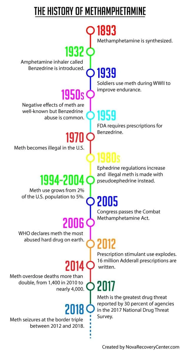 history of meth