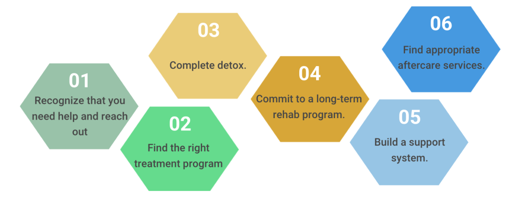 A six-step infographic outlining the addiction recovery process, including recognizing the need for help, finding treatment, completing detox, committing to long-term rehab, building support, and finding aftercare services.