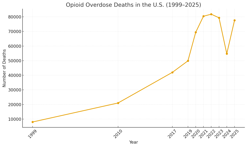 Line graph showing opioid overdose deaths in the U.S. from 1999 to 2025, highlighting a sharp rise after 2010 and a peak around 2021–2022.