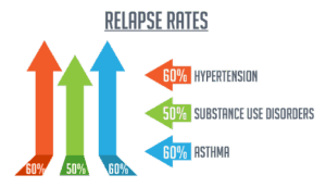 relapse rates