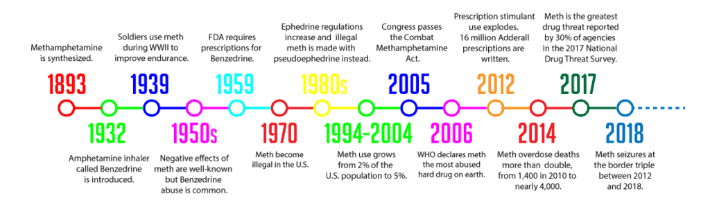 history of meth timeline