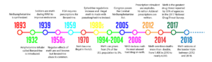 history of meth timeline