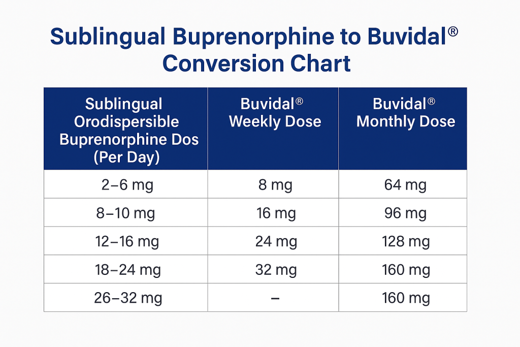 Chart converting daily sublingual buprenorphine doses to equivalent weekly/monthly Buvidal® doses.