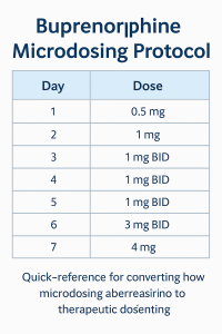 abular infographic showing daily buprenorphine doses during a microdosing induction—from 0.5 mg on Day 1 to 4 mg on Day 7.