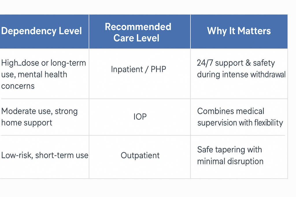 Ambien detox, inpatient/PHP, IOP, and outpatient levels