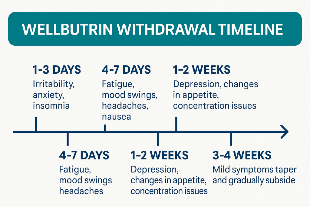 Chart of Wellbutrin withdrawal timeline showing phases from onset to stabilization.